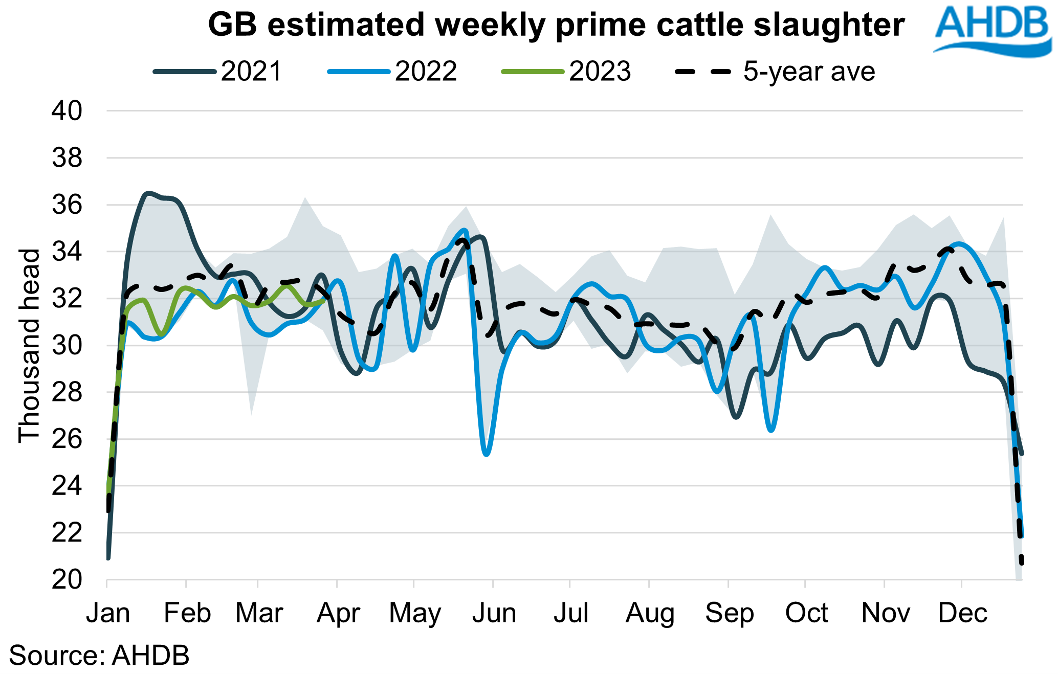 graph showing uk prime cattle slaughter